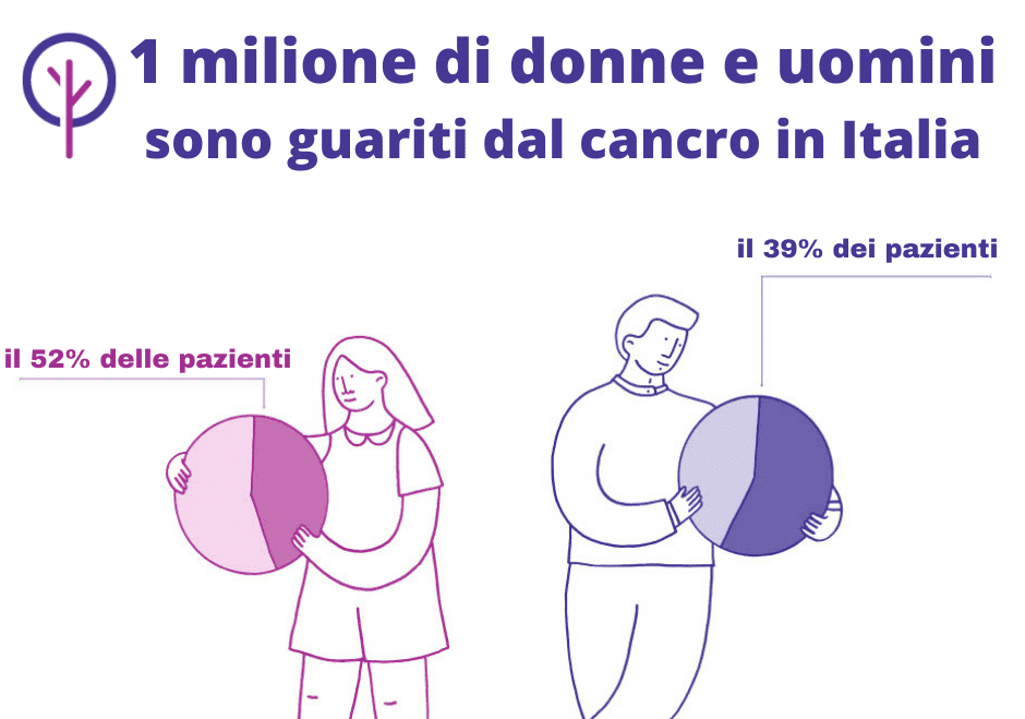 Tumori: mortalità ancora in calo