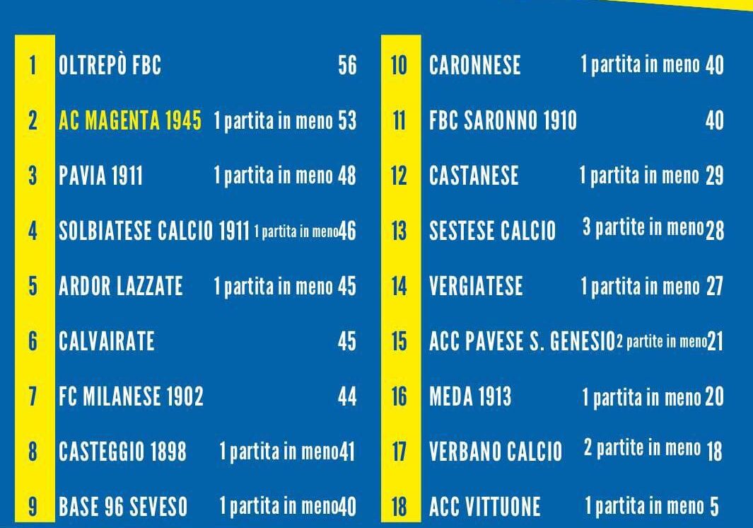 Calcio/Eccellenza. Il Magenta cade a Broni, ma il sogno continua …
