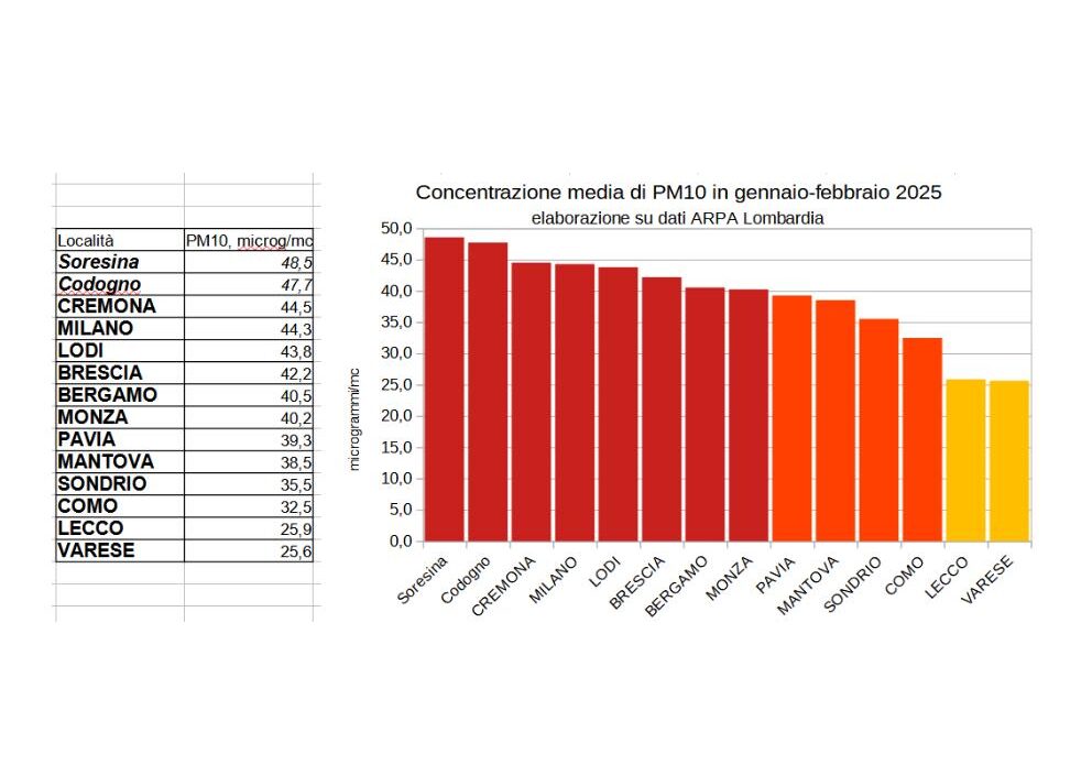 Qualità dell’aria, il bilancio della stagione invernale 2025 in Lombardia