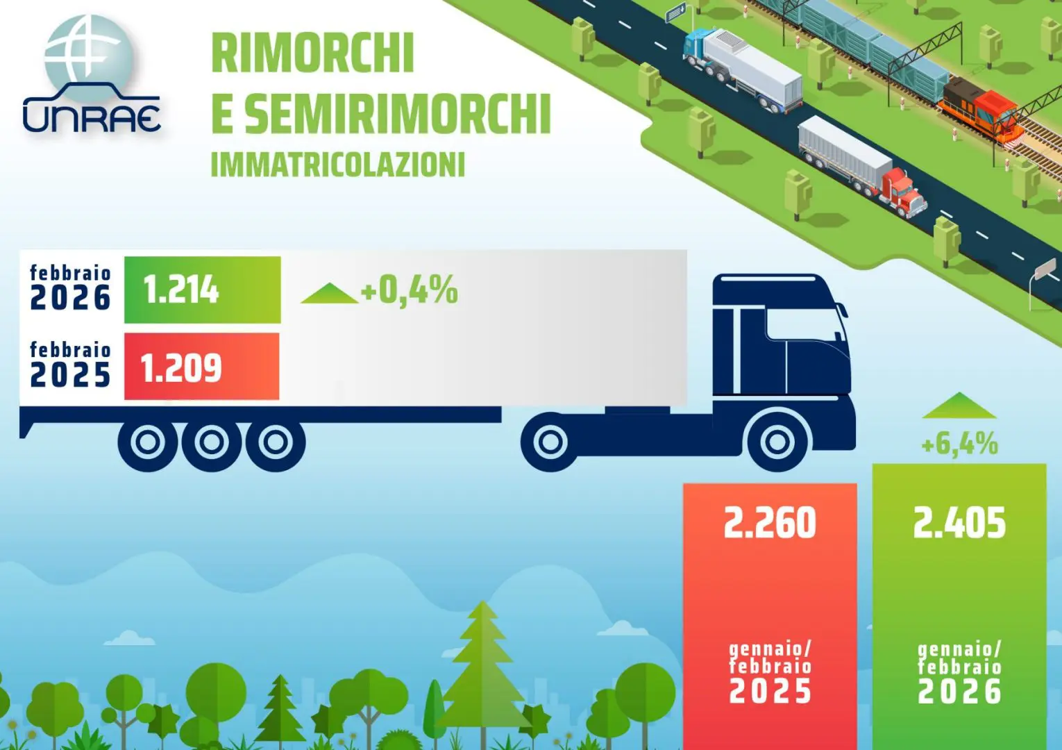 Unrae, rallenta la crescita dei rimorchi: a febbraio a +0,4%